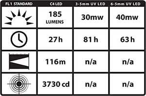 Streamlight 51045 Twin-Task 3C Battery Powered UV LED Flashlight, Black - 185 Lumens